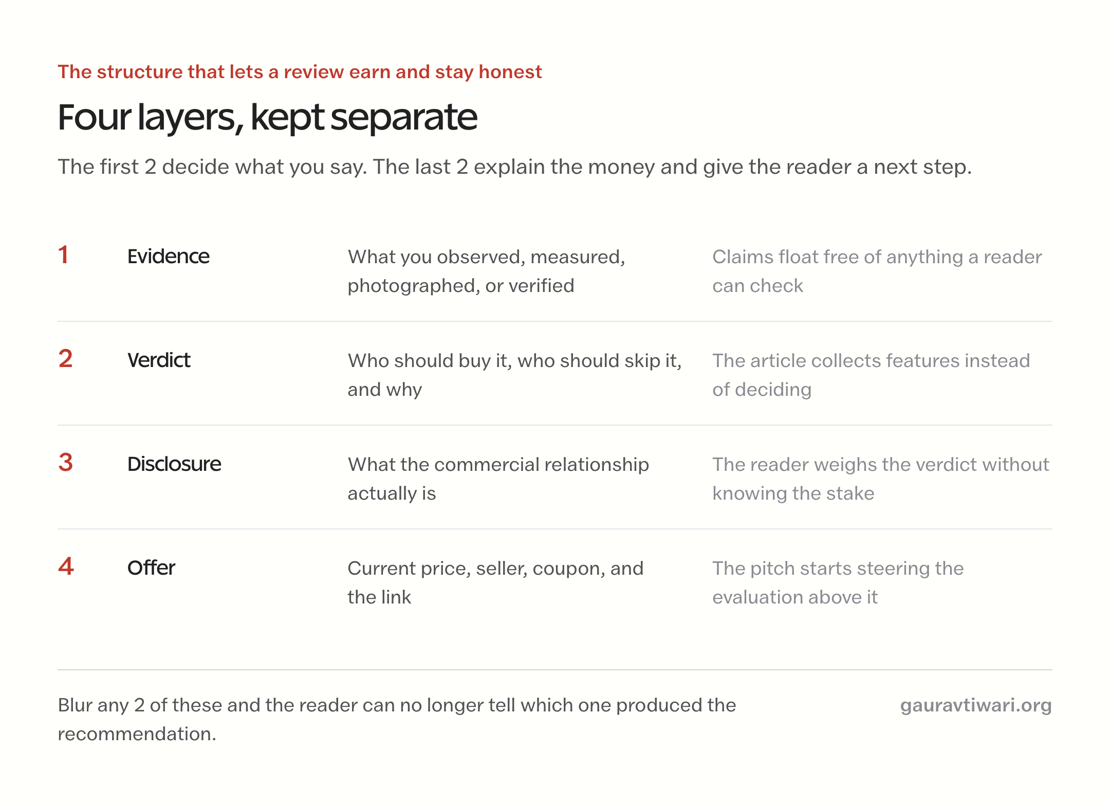 The 4 layers of a product review kept separate: evidence, verdict, disclosure, and offer, with what breaks when each is blurred
