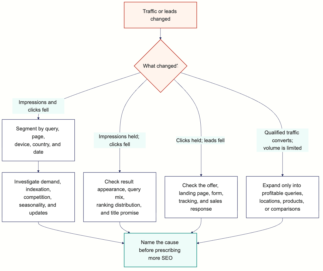 Search Console diagnosis flow for falling traffic, clicks, impressions, or leads
