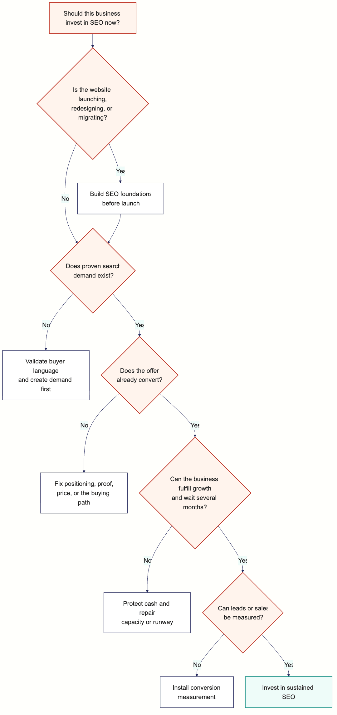 Decision tree showing when a business is ready to invest in sustained SEO