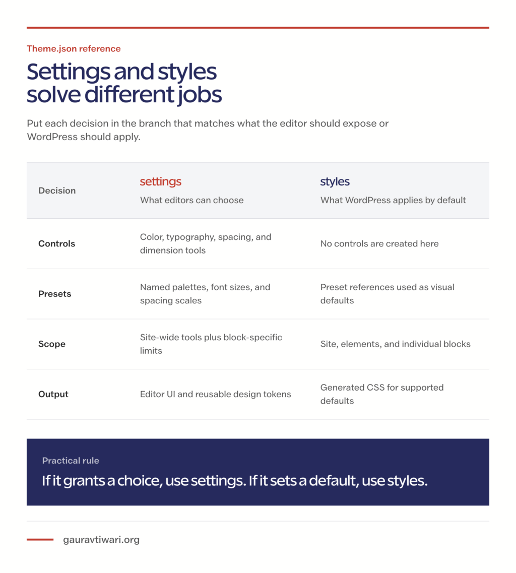Comparison sheet showing that settings exposes editor controls and presets while styles defines WordPress defaults and generated CSS.