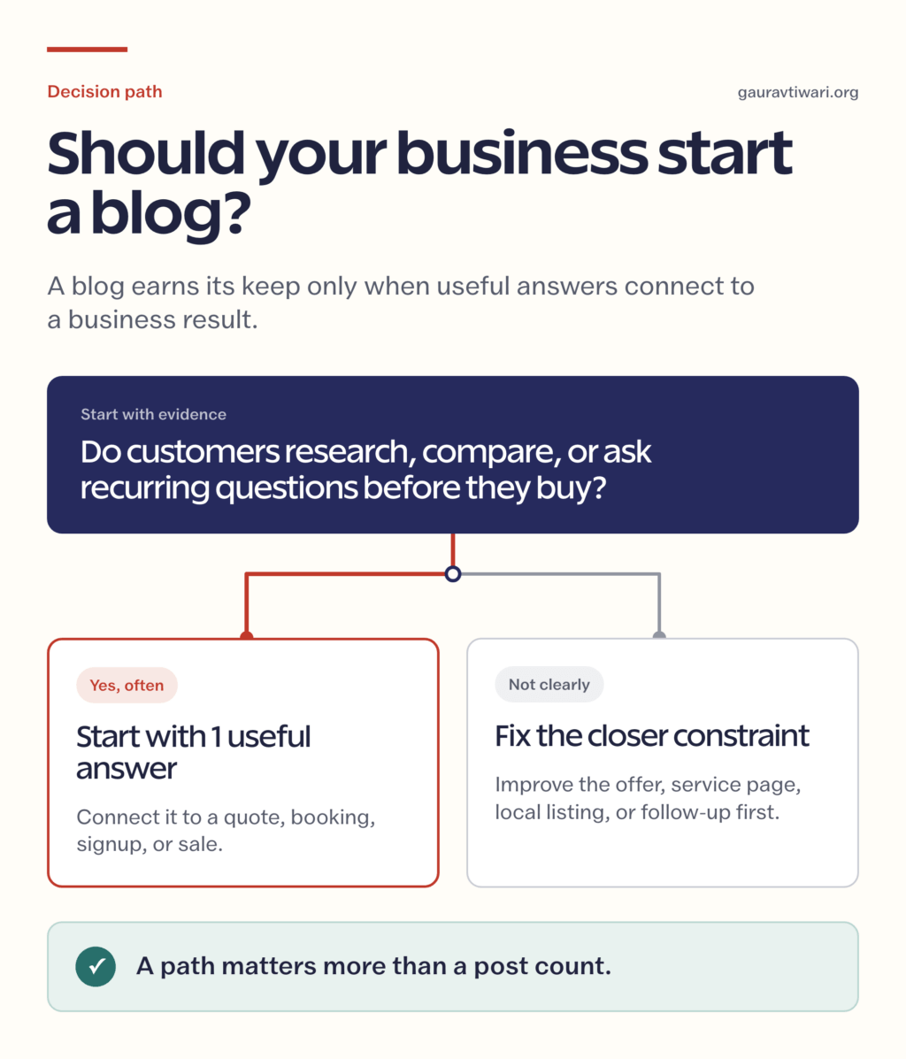 Decision path showing when a small business should start a blog and when it should fix its offer, service page, local listing, or follow-up first.