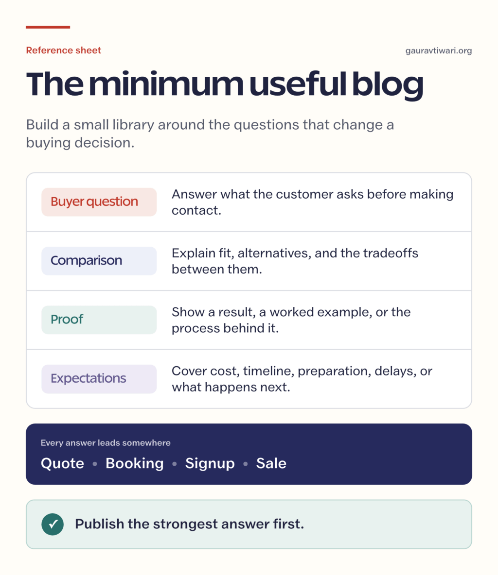Reference sheet showing four useful small-business blog article types: buyer questions, comparisons, proof, and expectations, each leading toward a business action.