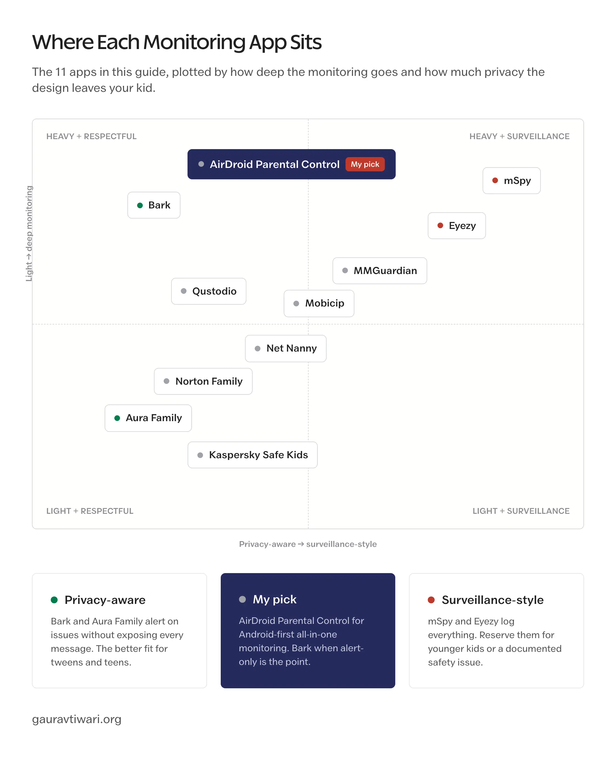 Decision matrix — 11 social media monitoring apps for parents plotted by monitoring depth and privacy posture, with AirDroid Parental Control as the pick