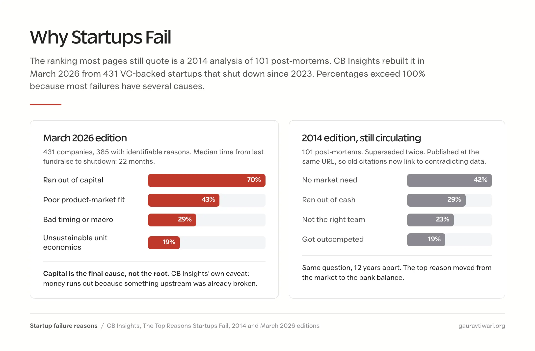 CB Insights startup failure reasons: March 2026 edition led by ran out of capital at 70 percent and poor product-market fit at 43 percent, against the 2014 edition led by no market need at 42 percent