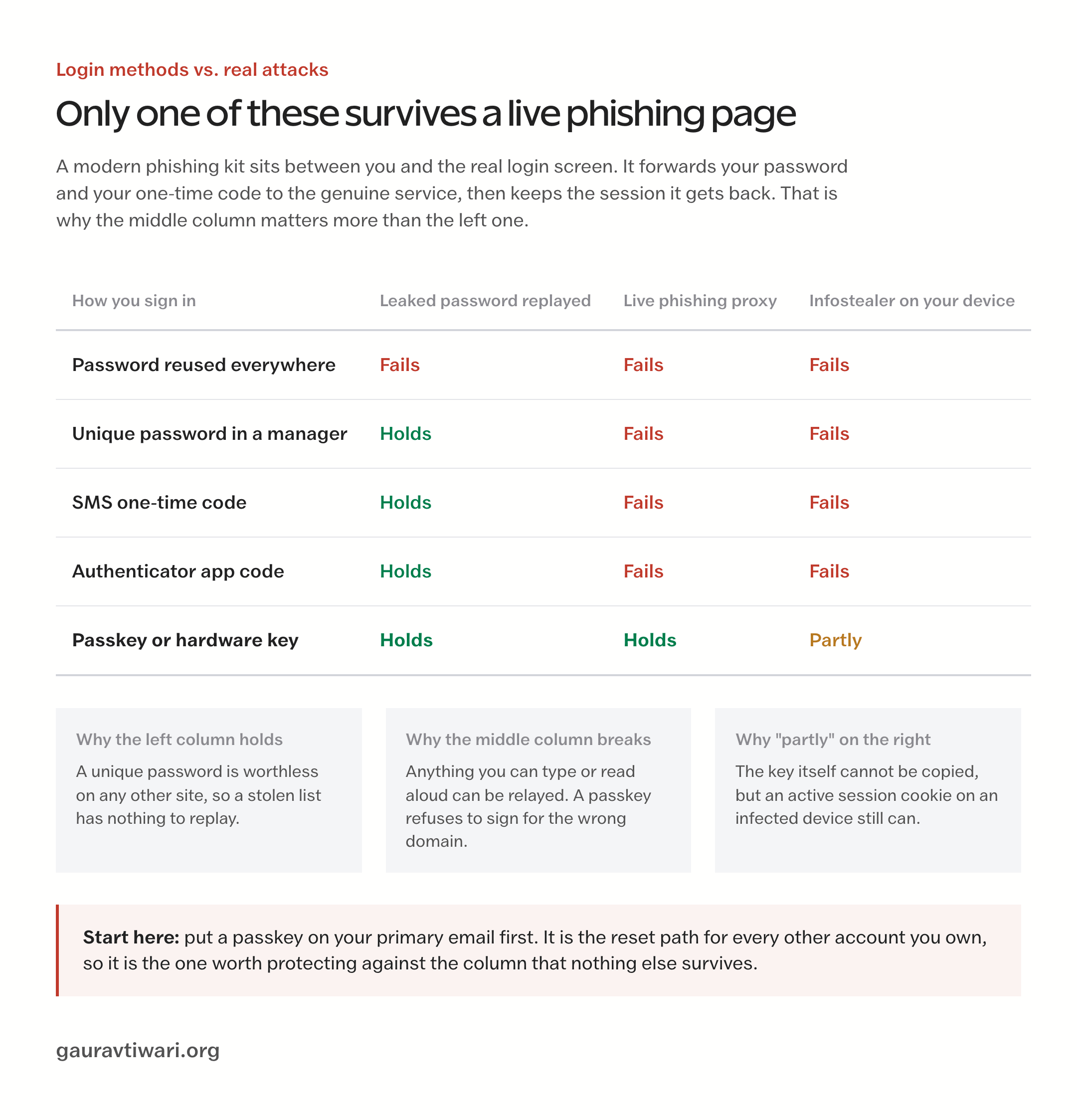 Comparison table showing only a passkey or hardware security key survives a live phishing proxy