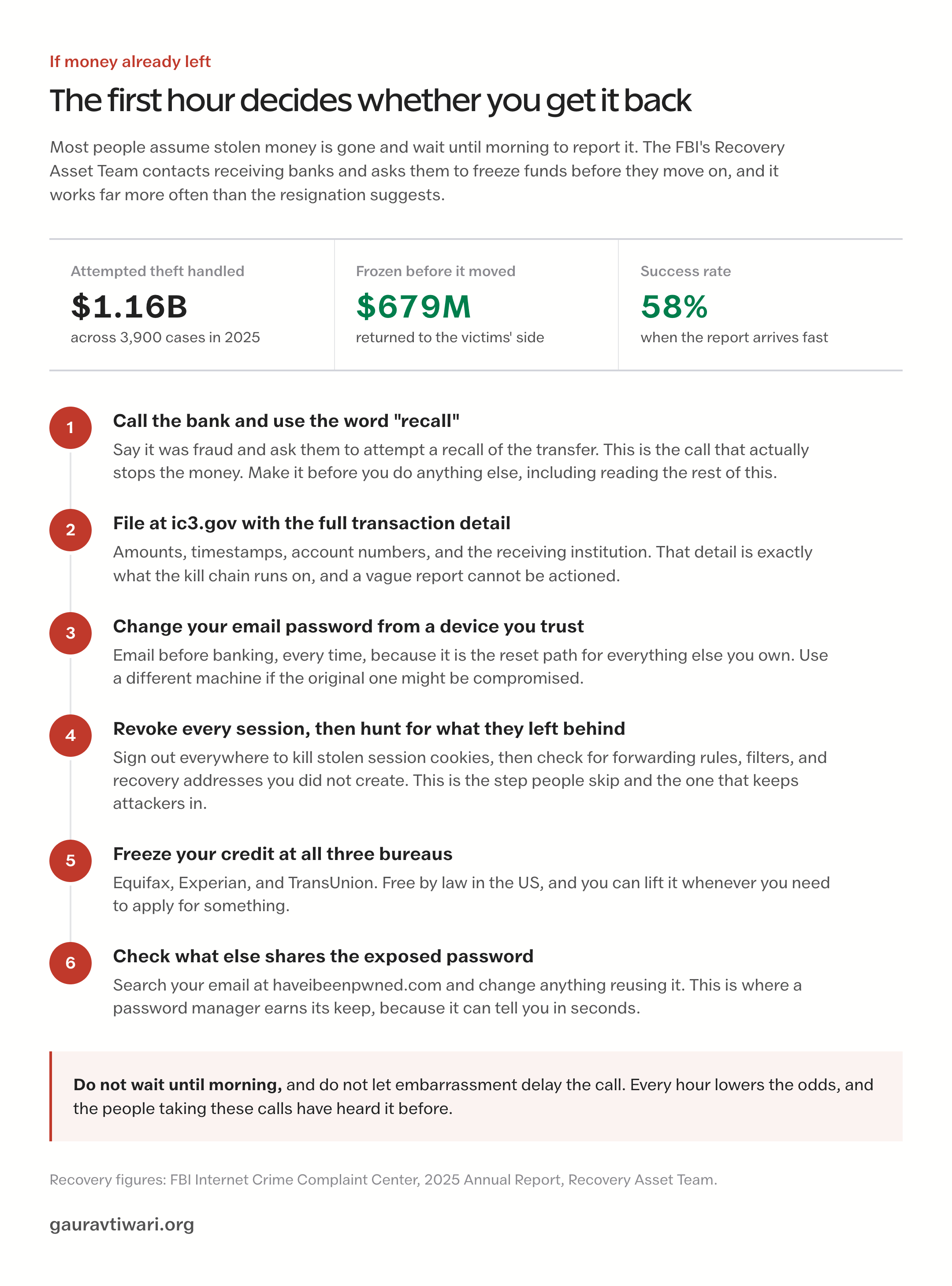 Six-step first-hour recovery timeline for reporting fraud fast enough to freeze the funds