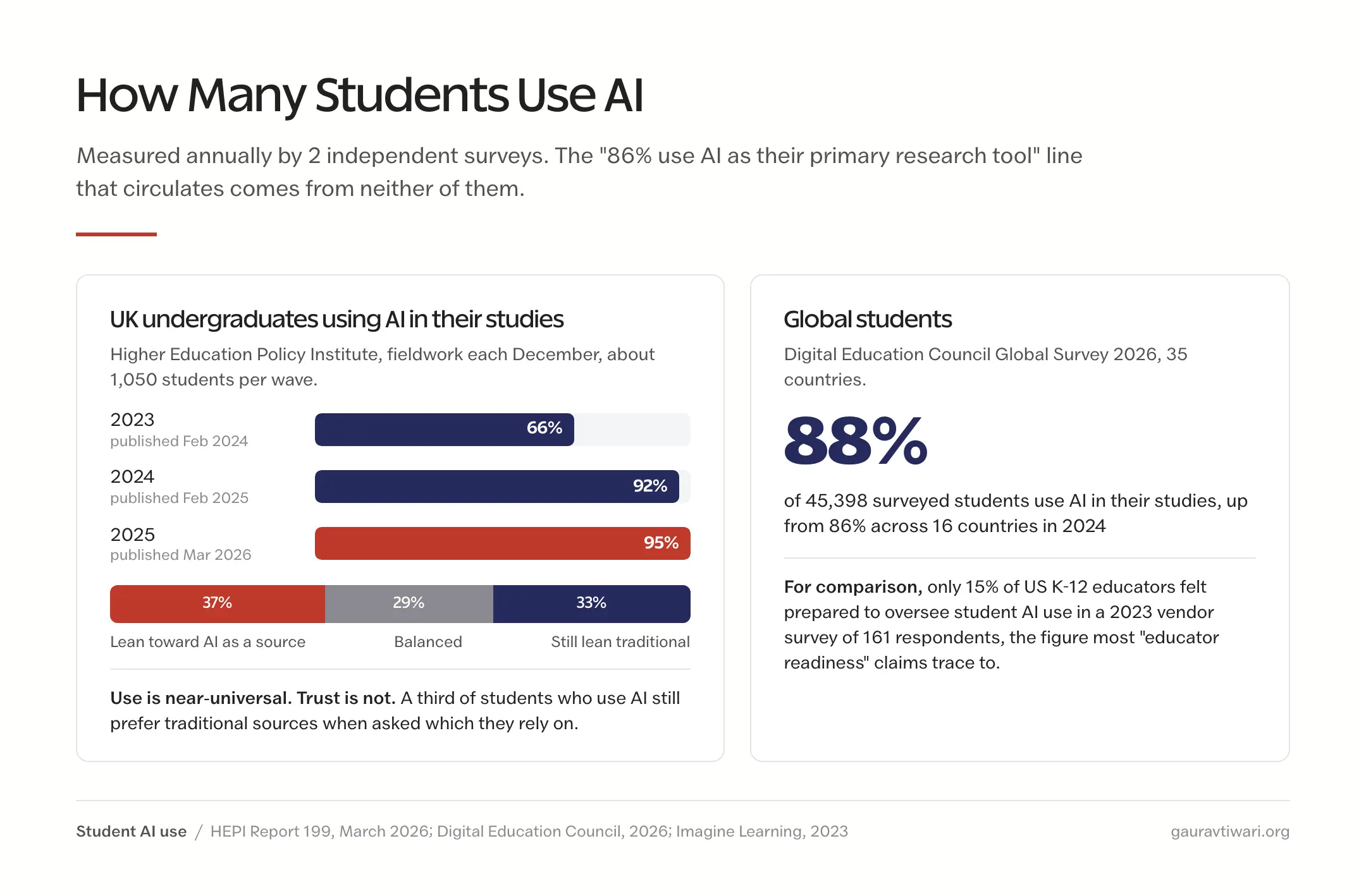 Student AI use: 66 percent of UK undergraduates in 2023, 92 percent in 2024, 95 percent in 2025 per HEPI, with 37 percent leaning toward AI sources and 33 percent still leaning traditional; 88 percent of 45,398 students globally per Digital Education Council 2026
