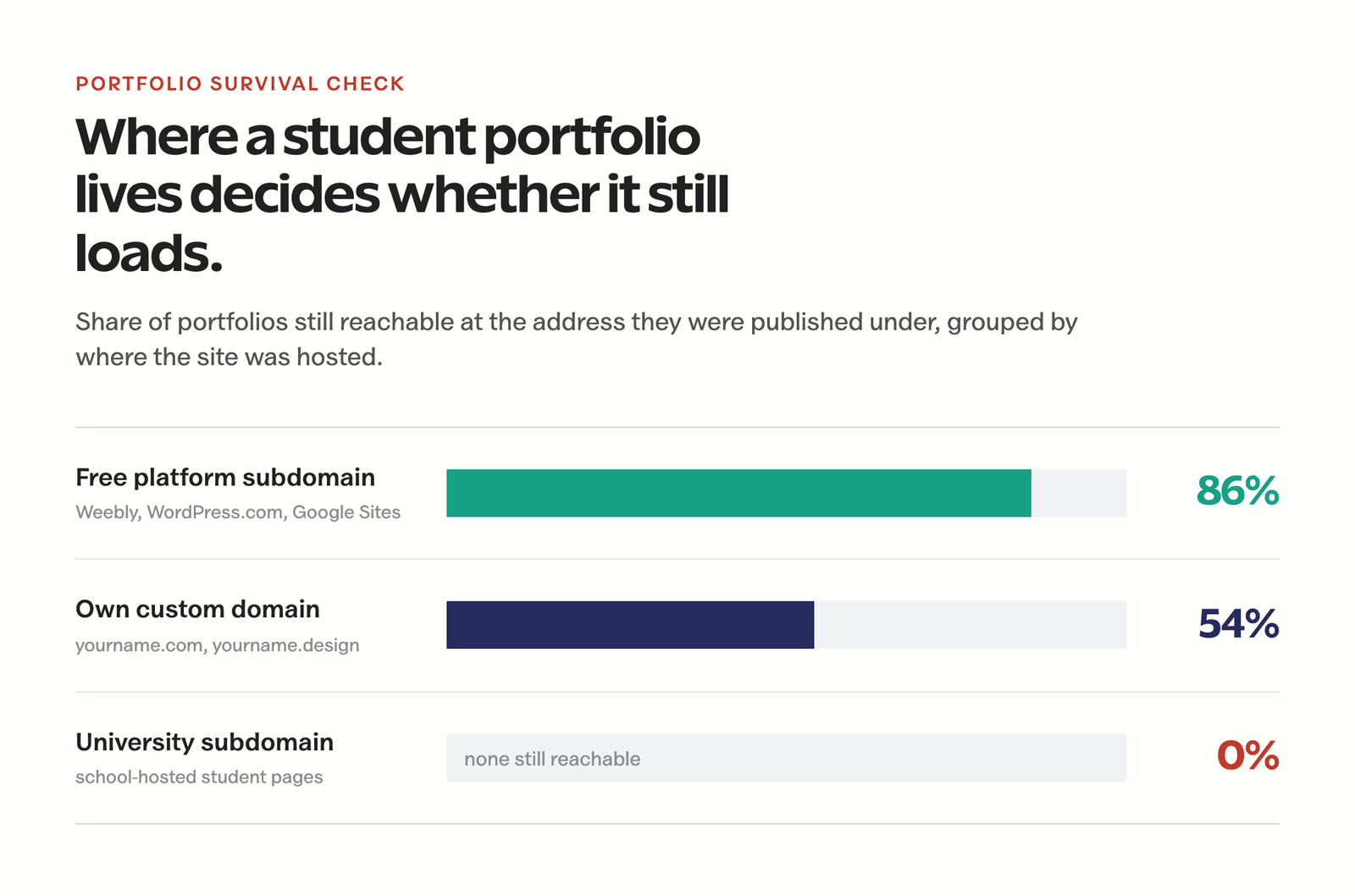 Bar chart comparing student portfolio survival by hosting type: 86 percent of free platform subdomains still load, 54 percent of custom domains, and no university-hosted pages