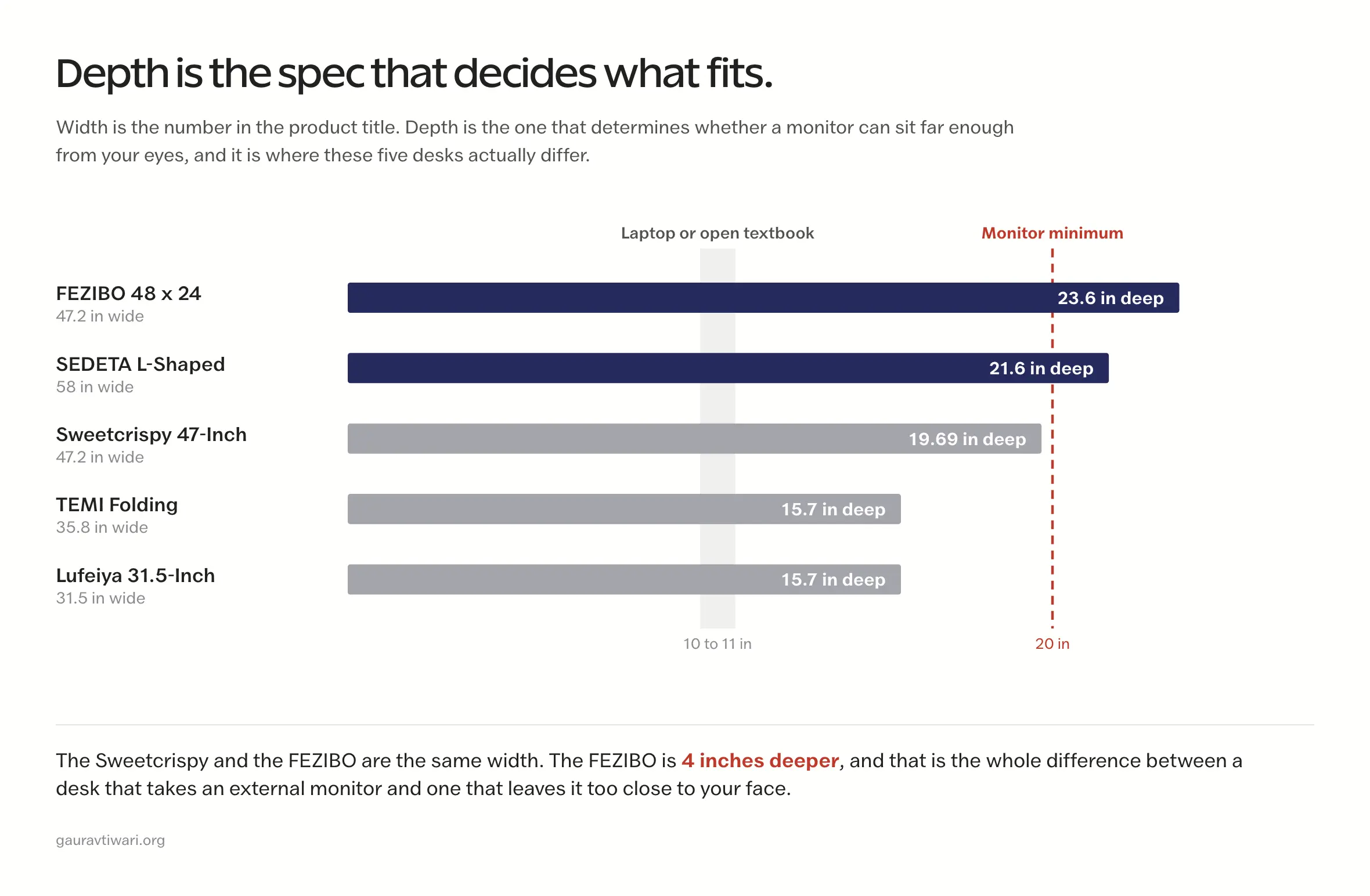 Bar chart of desktop depth for five study desks. The FEZIBO at 23.6 inches and SEDETA at 21.6 inches clear the 20 inch minimum for an external monitor, while the Sweetcrispy at 19.69 inches and the TEMI and Lufeiya at 15.7 inches fall short of it.