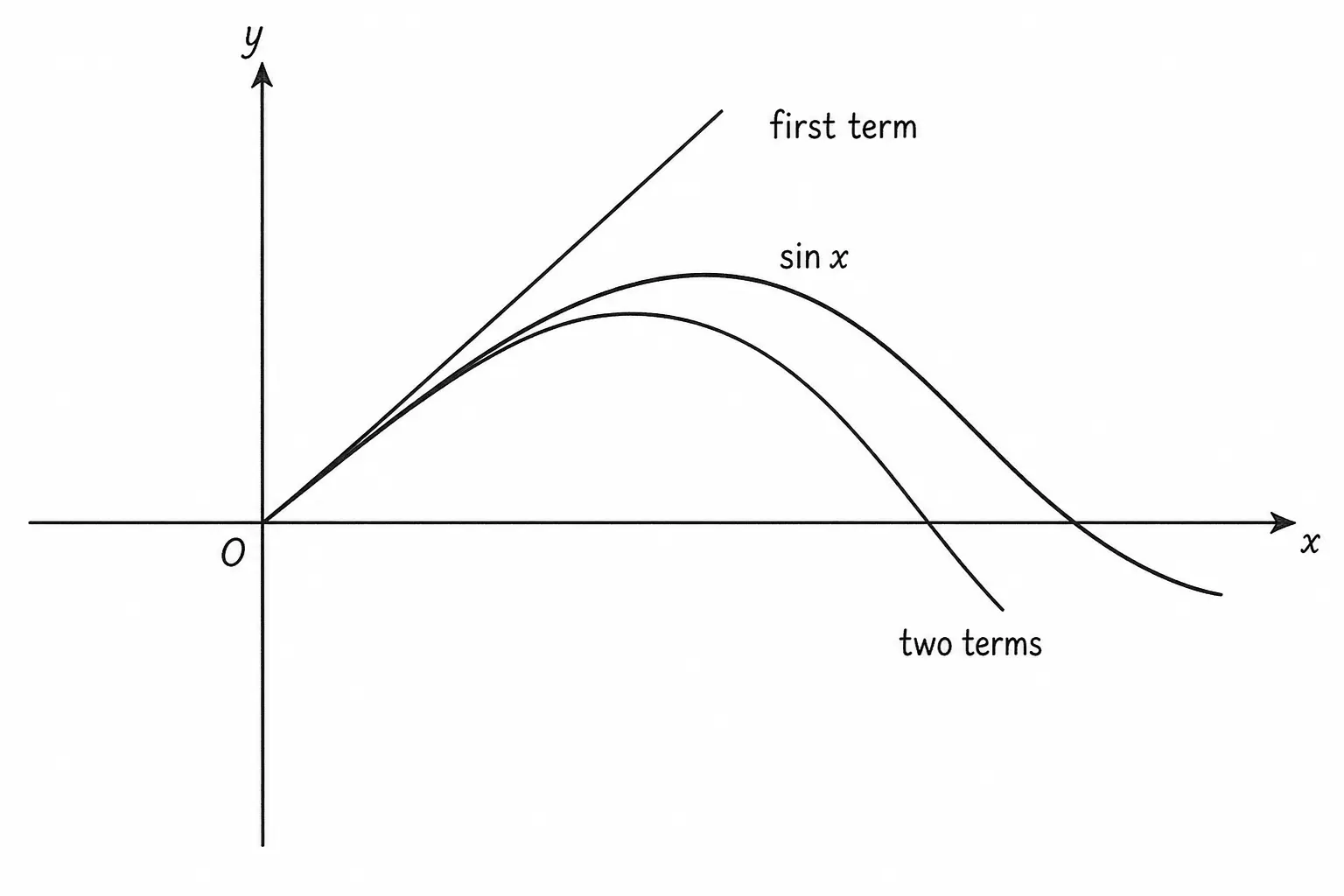 The sine curve with a first-term straight line and a three-term curve tracking it further from the origin