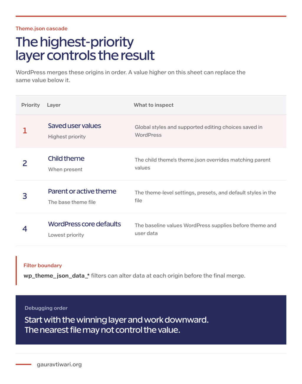 Reference sheet ranking theme.json override priority from saved user values through child theme, parent or active theme, and WordPress core defaults.