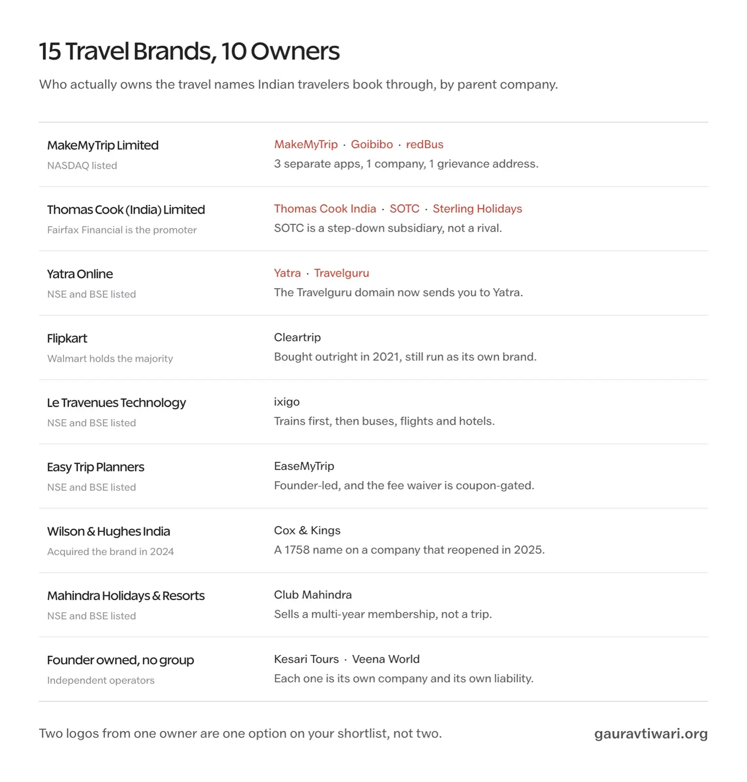 Ownership map showing 15 Indian travel brands grouped under 10 parent companies