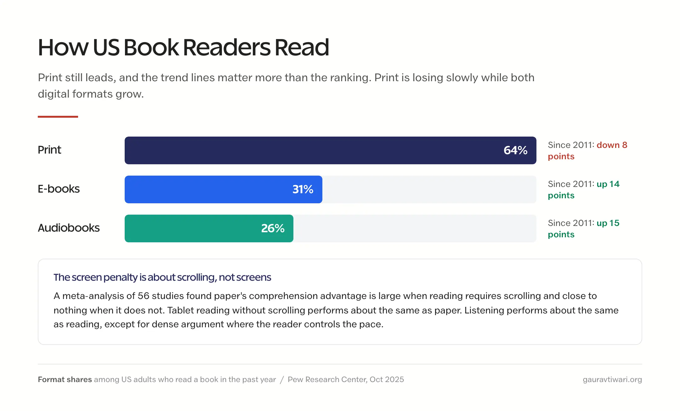 Format shares among US book readers: print 64 percent, e-books 31 percent, audiobooks 26 percent, with print down 8 points and both digital formats up since 2011
