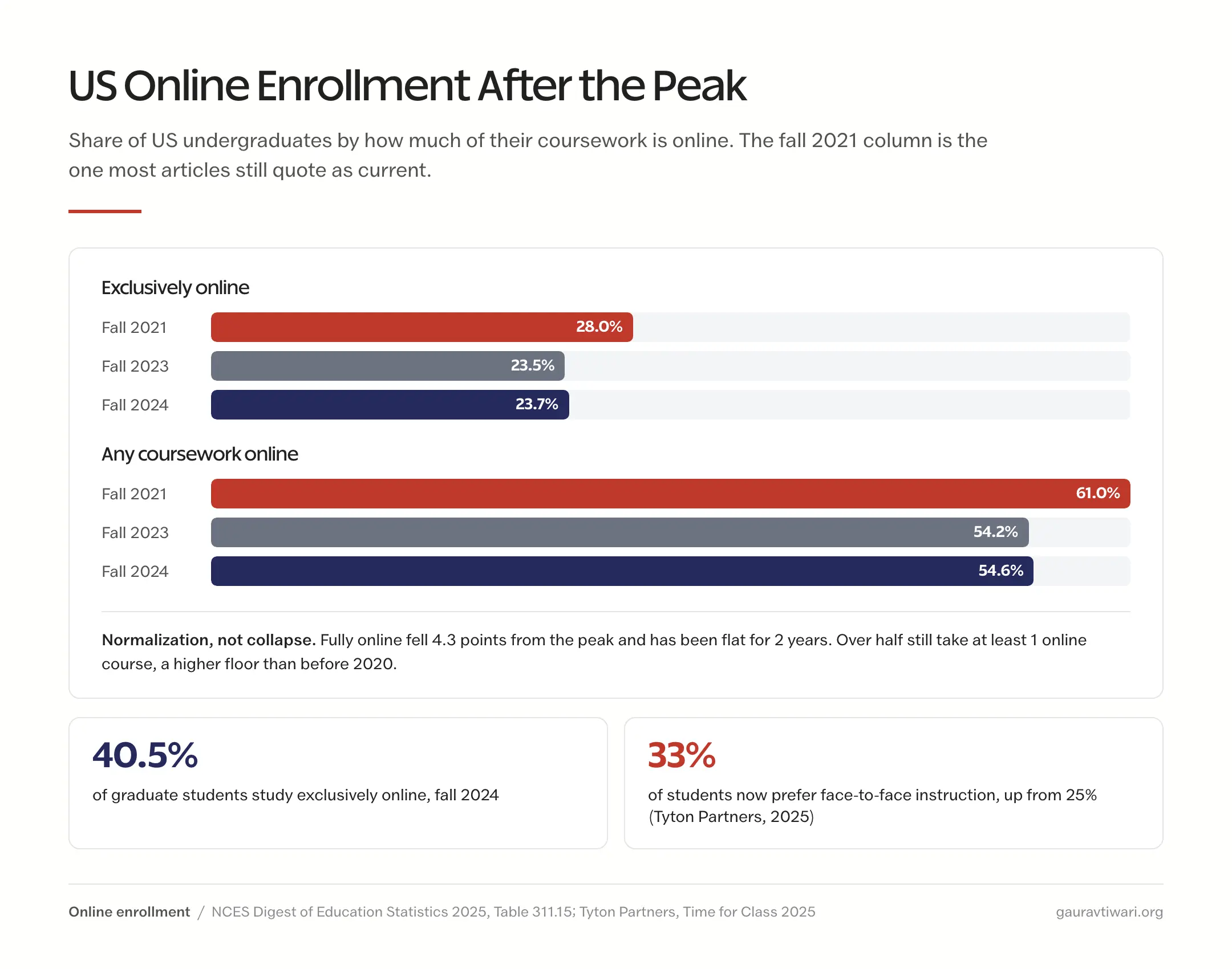 US undergraduate online enrollment: exclusively online fell from 28.0 percent in fall 2021 to 23.7 percent in fall 2024 while any online coursework fell from 61.0 to 54.6 percent; 40.5 percent of graduate students fully online; 33 percent of students now prefer face-to-face