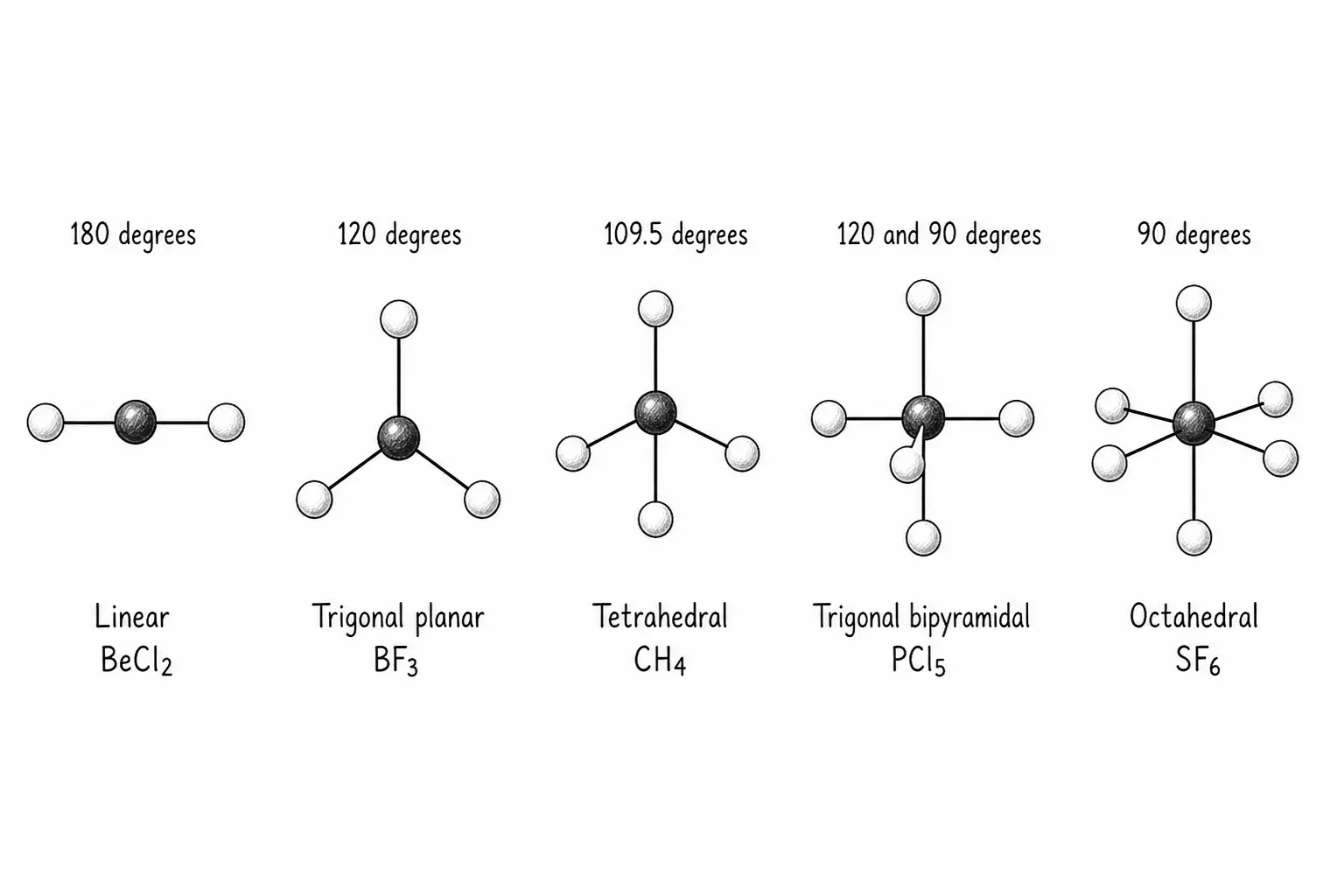 Linear BeCl2 at 180 degrees, trigonal planar BF3 at 120, tetrahedral CH4 at 109.5, trigonal bipyramidal PCl5 at 120 and 90, octahedral SF6 at 90
