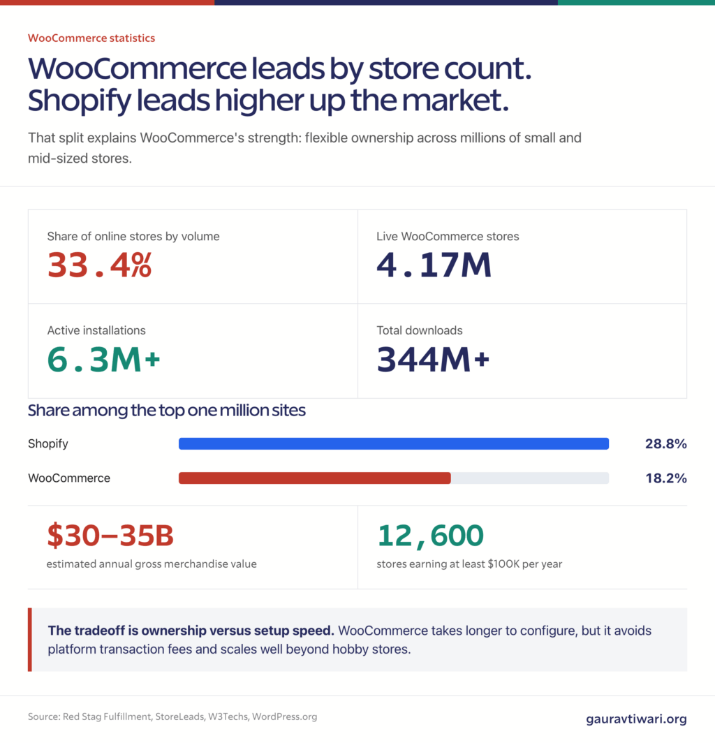 WooCommerce statistics showing store share, live stores, top-site comparison, GMV, and successful-store count.