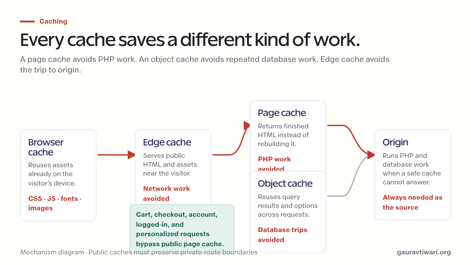 Flow diagram showing browser, edge, page, and object caches before the WordPress origin, with private commerce requests bypassing public page cache.