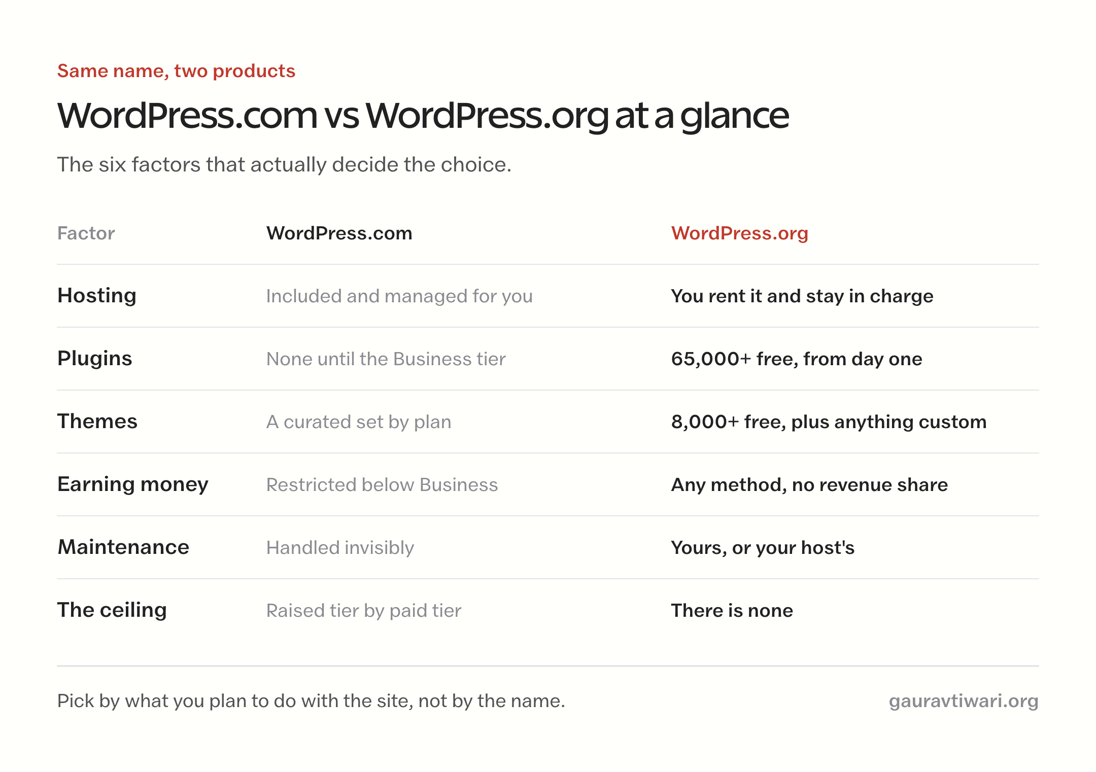 Comparison sheet of WordPress.com vs WordPress.org across hosting, plugins, themes, monetization, maintenance, and growth ceiling