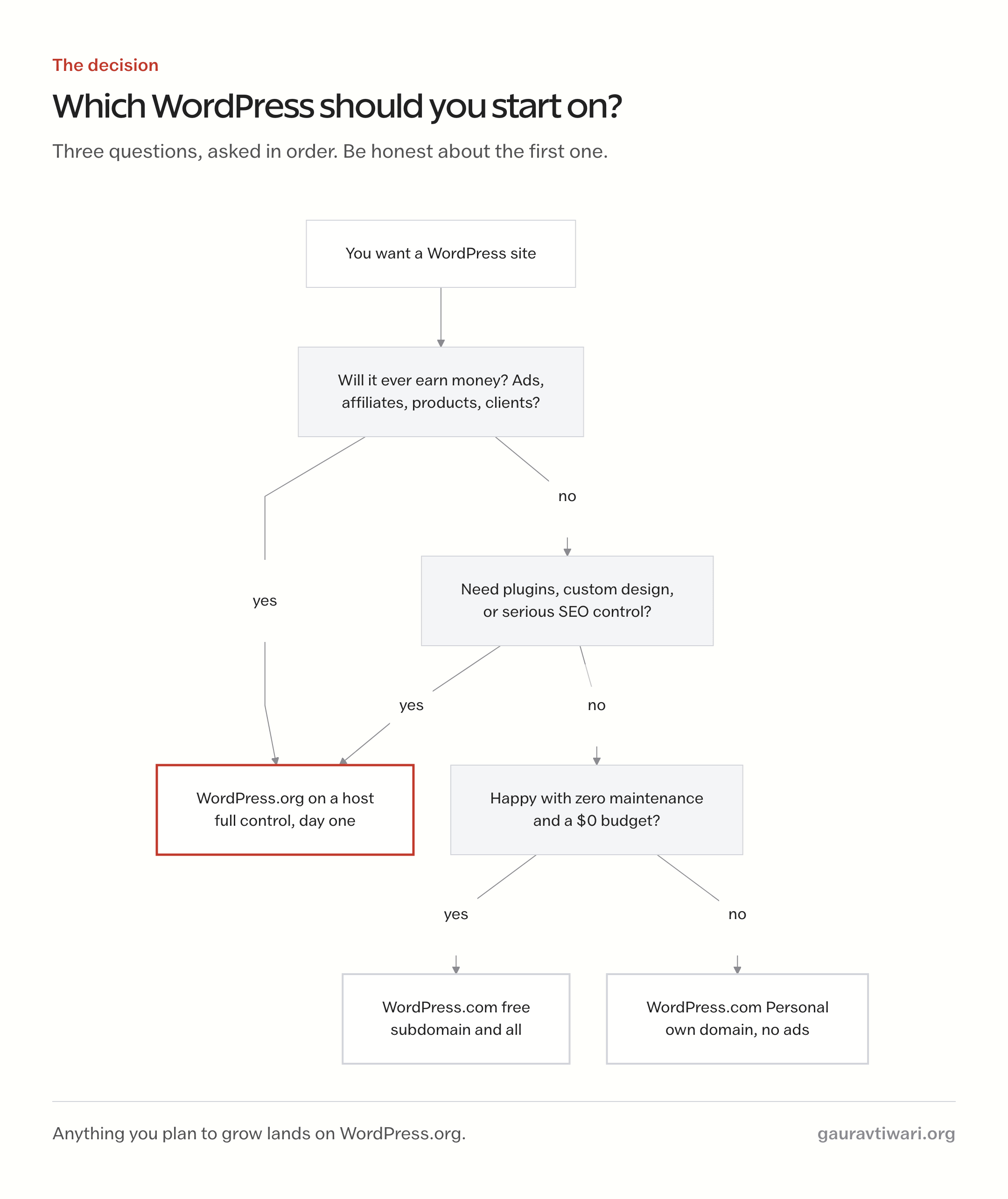 Vertical decision flowchart routing readers to WordPress.org, the WordPress.com free plan, or WordPress.com Personal based on three questions