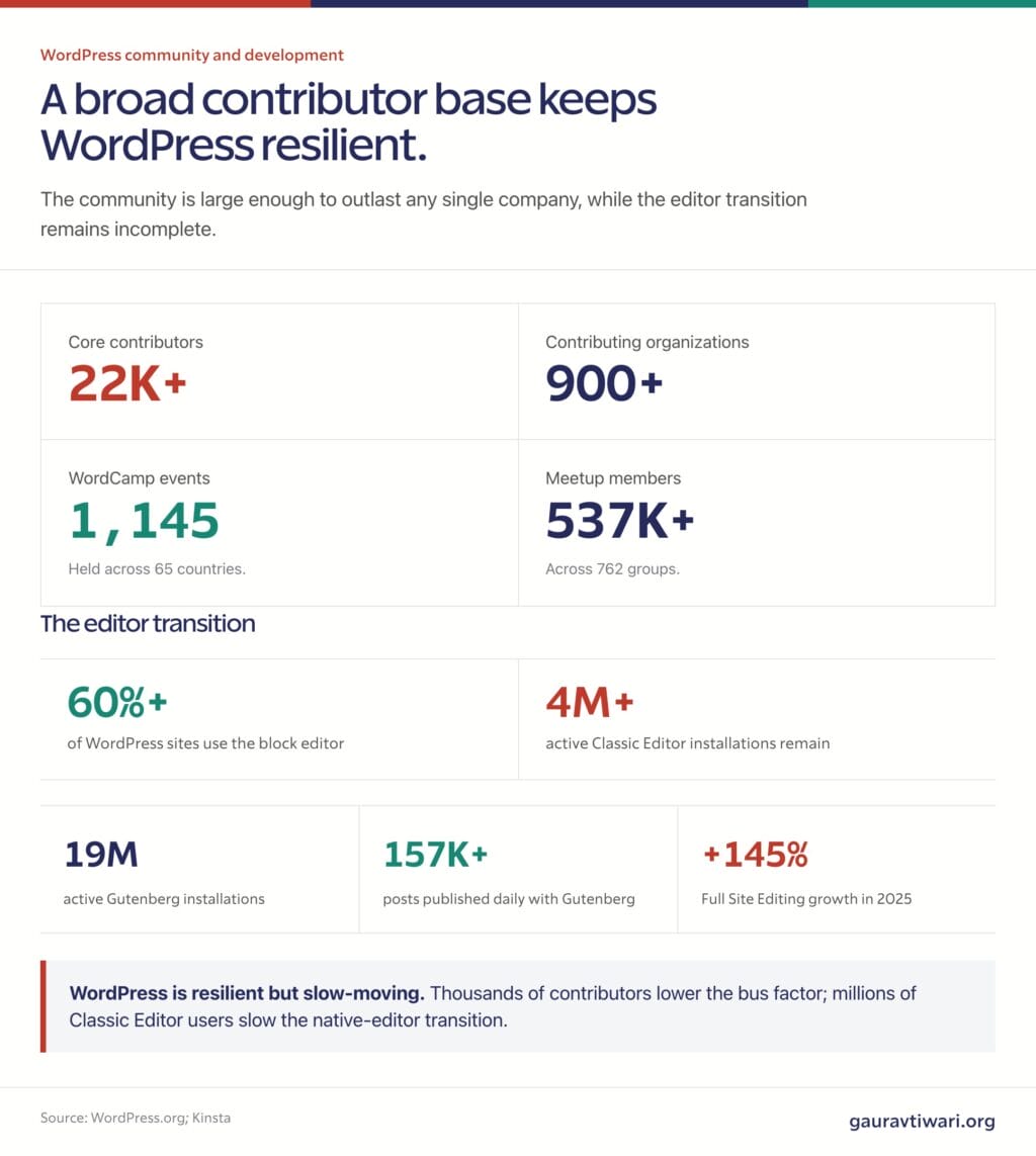 WordPress community statistics showing contributors, events, meetups, Gutenberg adoption, and Classic Editor use.