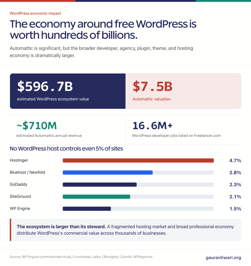 WordPress economic impact showing ecosystem value, Automattic figures, developer jobs, and fragmented hosting shares.