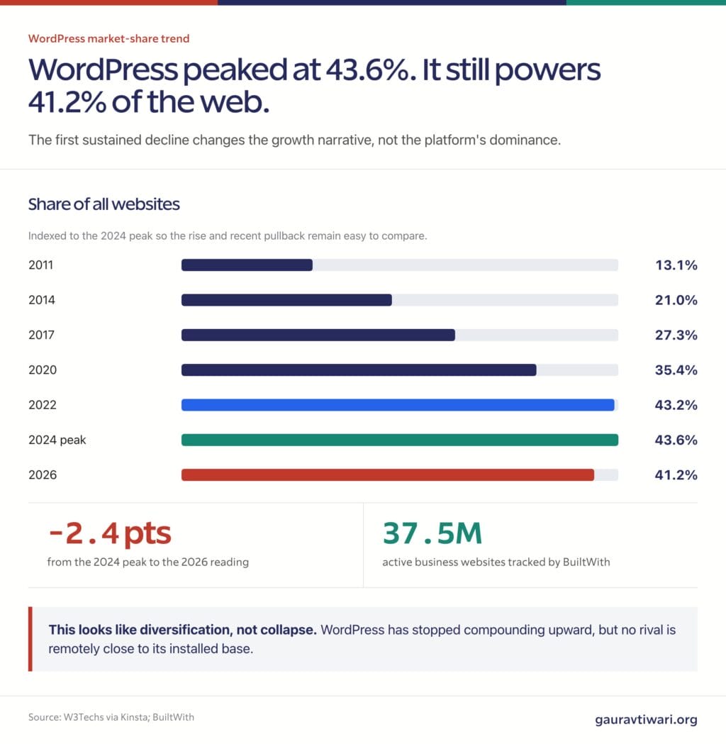 WordPress market share from 2011 to 2026, rising to a 43.6% peak before easing to 41.2%.