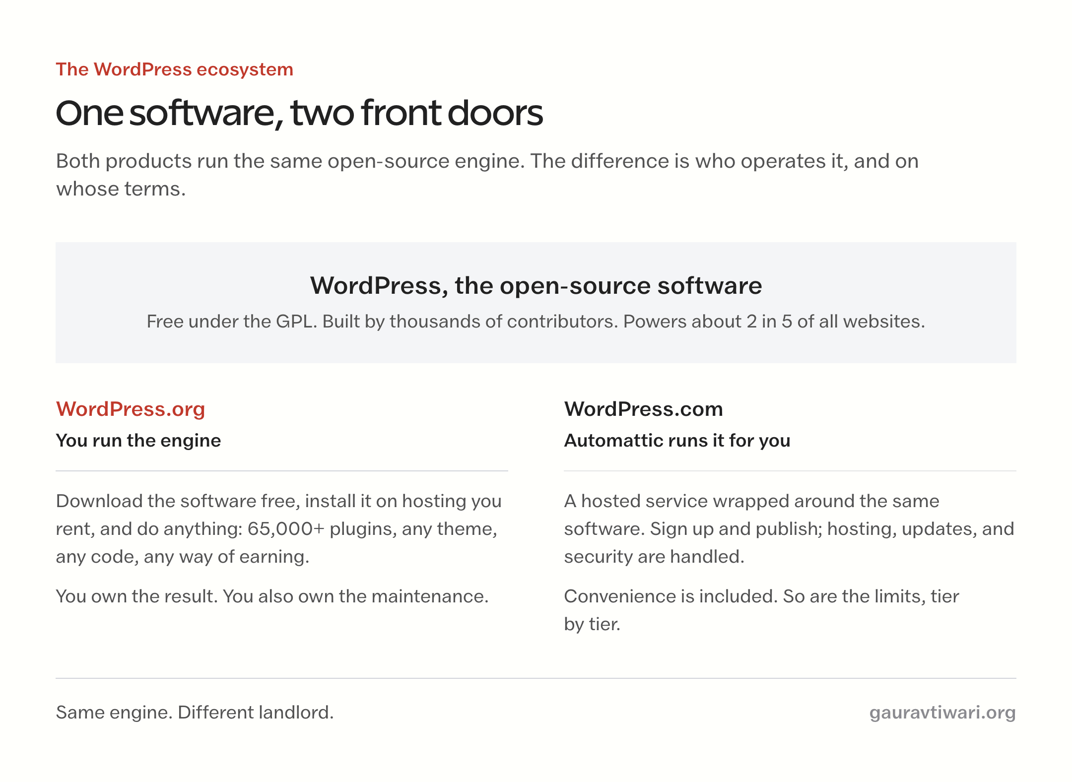 Diagram of the WordPress ecosystem: one open-source core with two routes, self-hosted WordPress.org where you run the engine and WordPress.com where Automattic runs it for you