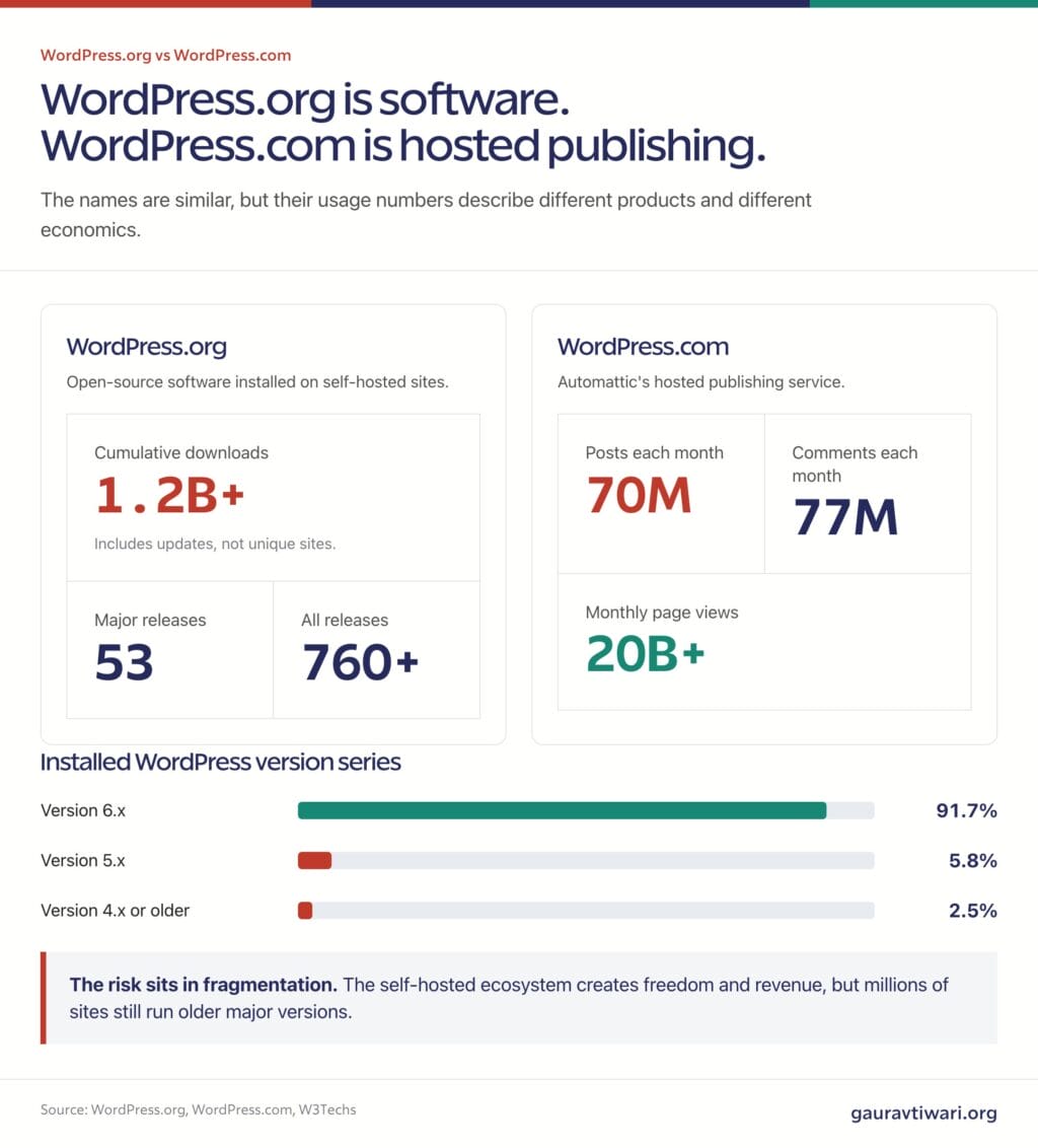 WordPress.org and WordPress.com comparison showing downloads, releases, hosted activity, and version adoption.