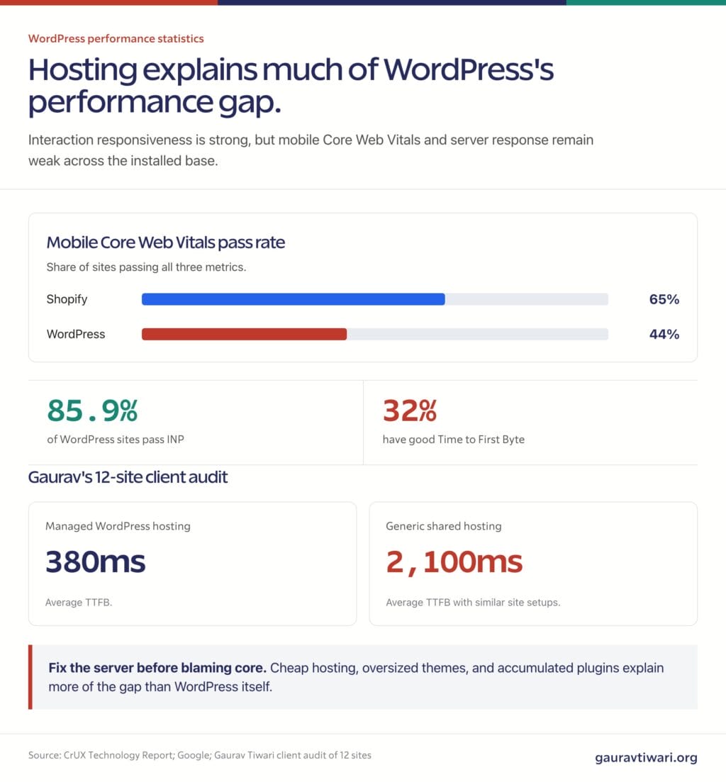 WordPress performance comparison showing Core Web Vitals, INP, TTFB, and managed versus shared hosting results.