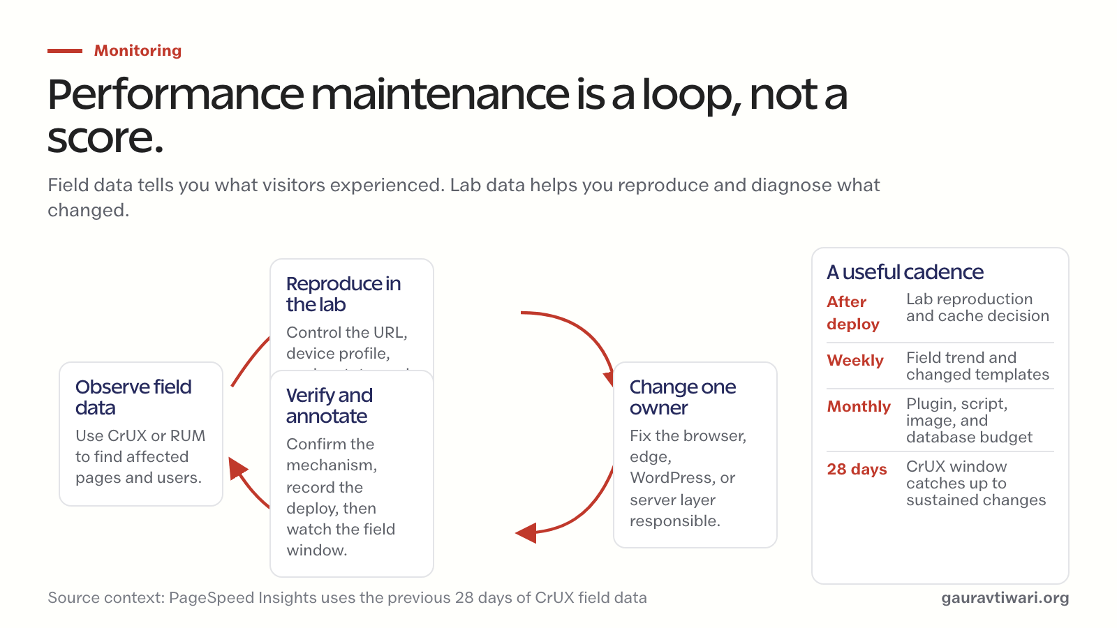 Monitoring loop connecting field data, lab reproduction, one-layer changes, verification, and a recurring WordPress performance cadence.