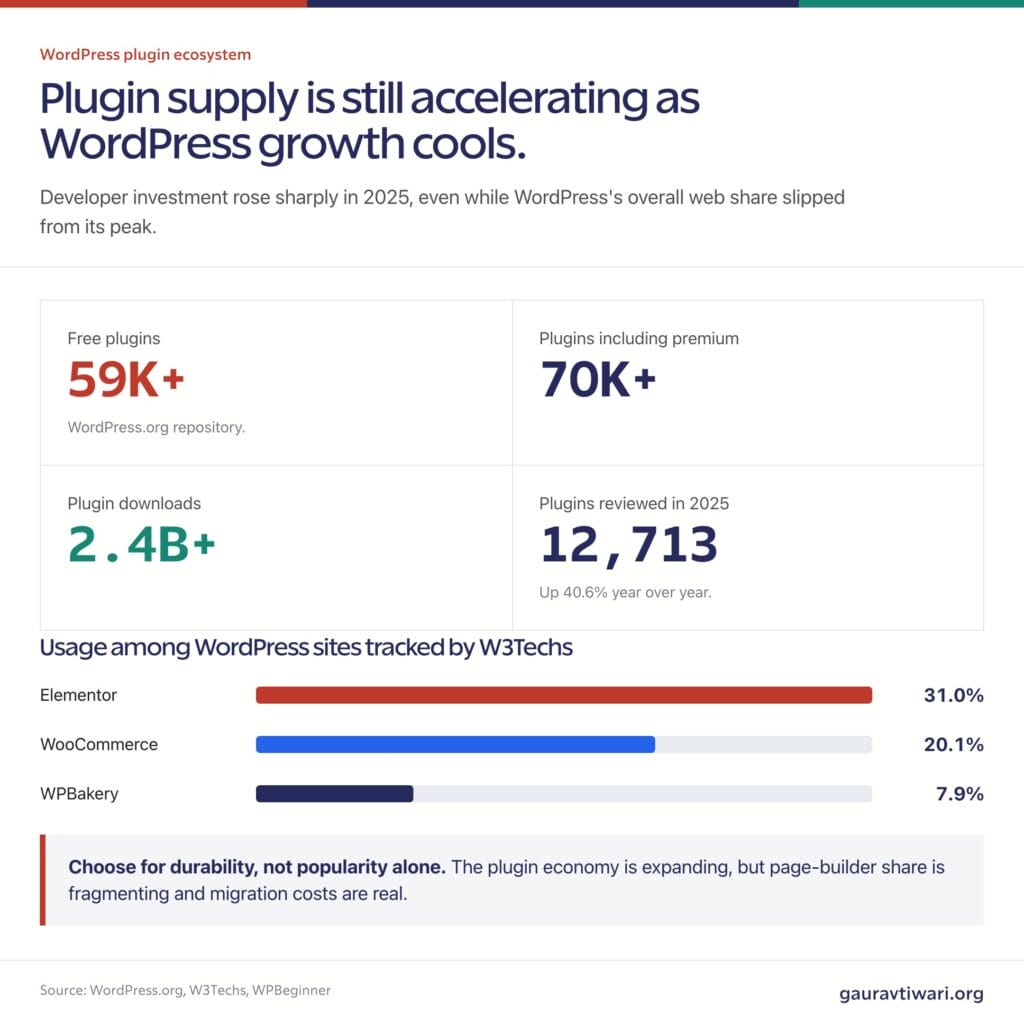 WordPress plugin ecosystem showing repository size, downloads, new reviews, and leading plugin usage shares.