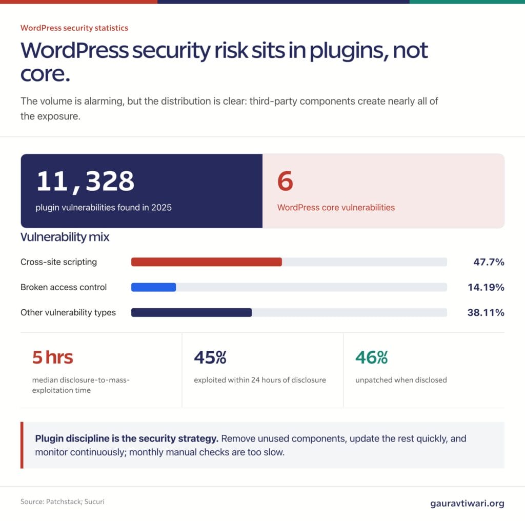 WordPress security statistics comparing plugin and core vulnerabilities, vulnerability types, and exploitation speed.
