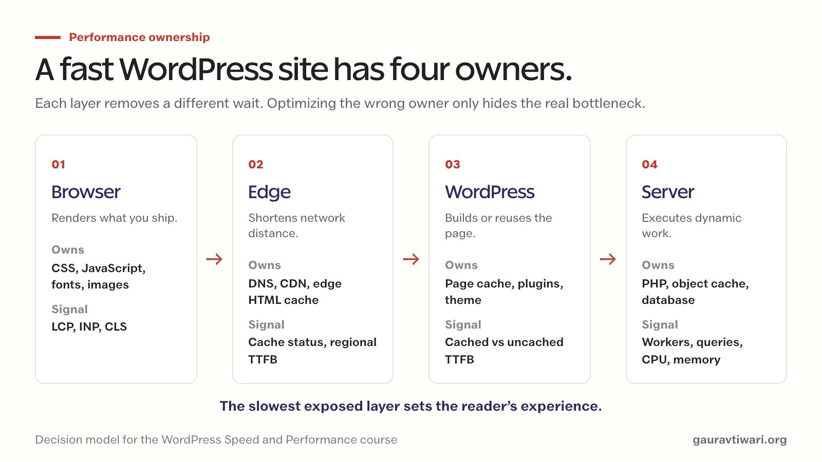 Diagram assigning WordPress performance work to browser, edge, WordPress, and server layers with the signal each layer controls.