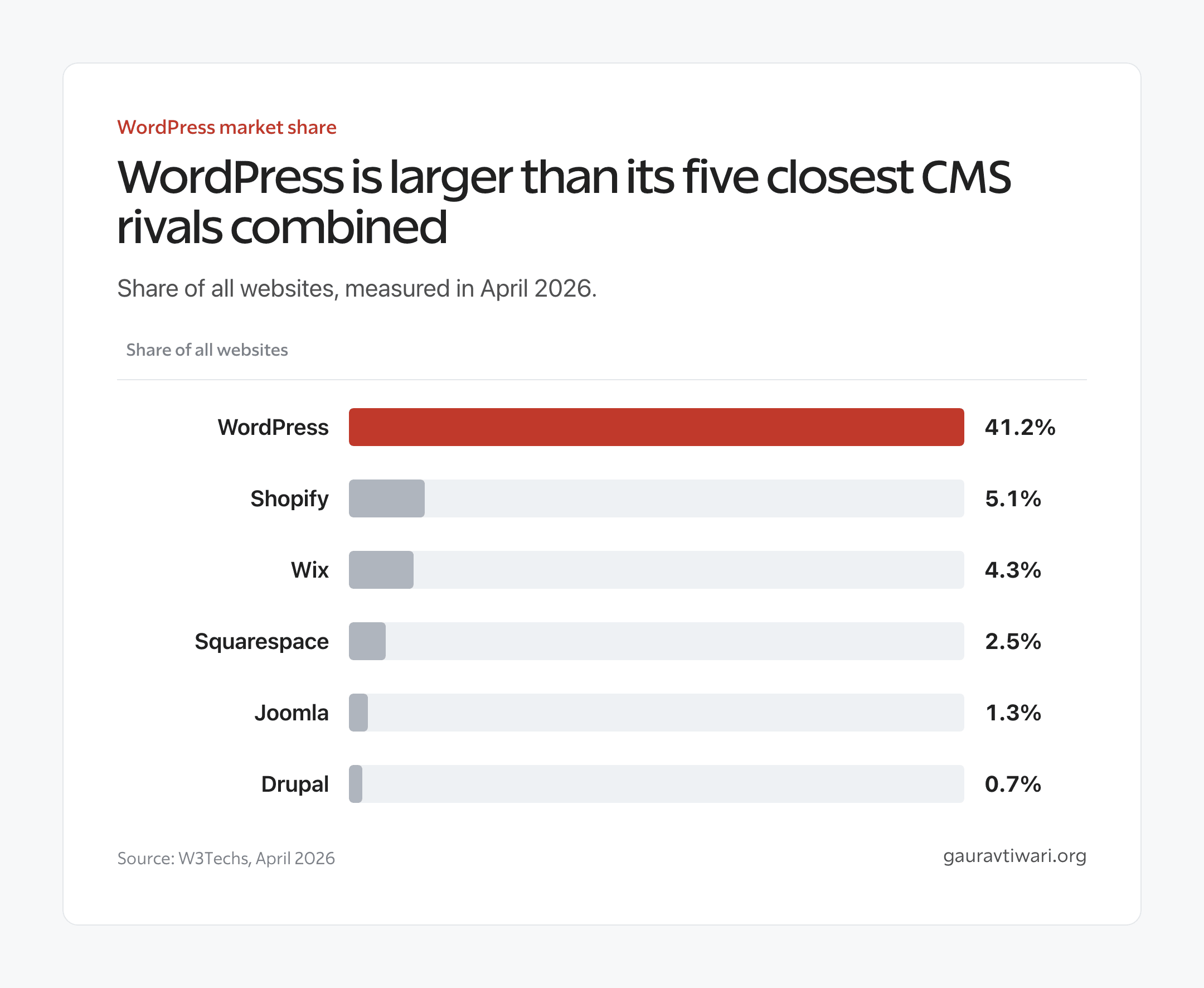 Horizontal bar chart of WordPress statistics comparing its 41.2% share of all websites with Shopify at 5.1%, Wix at 4.3%, Squarespace at 2.5%, Joomla at 1.3%, and Drupal at 0.7%.