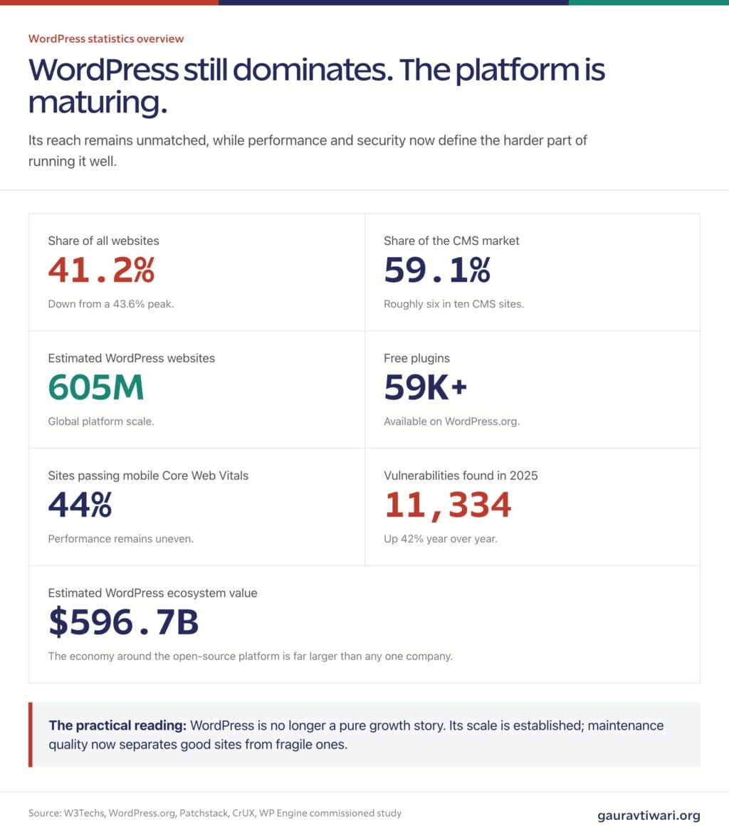 WordPress statistics overview showing market share, website scale, plugins, performance, security, and ecosystem value.
