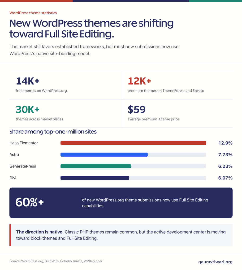 WordPress theme statistics showing theme supply, average price, leading frameworks, and Full Site Editing adoption.