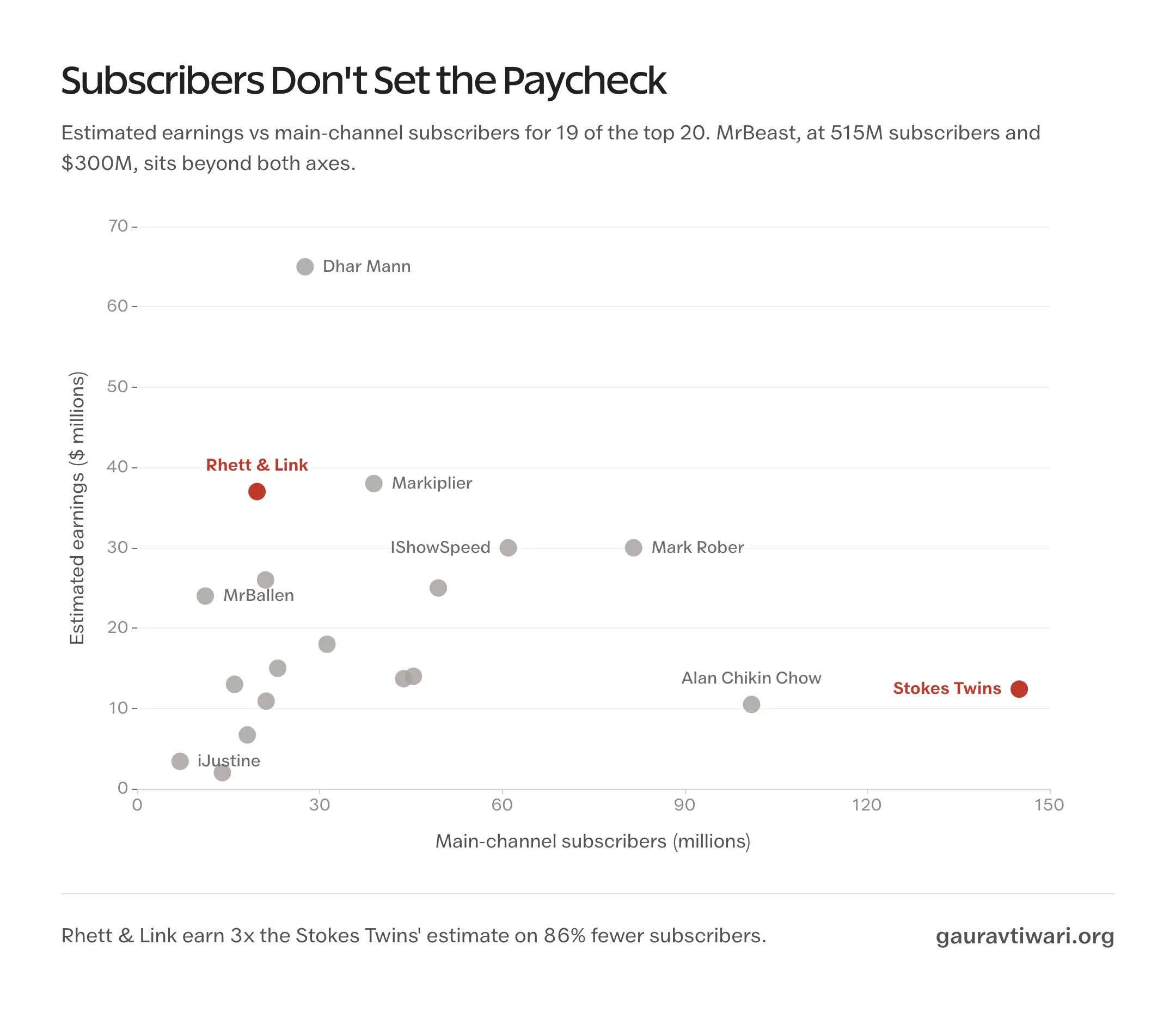 Scatter plot of estimated earnings against main-channel subscribers for 19 top YouTubers, showing that subscriber count barely predicts income