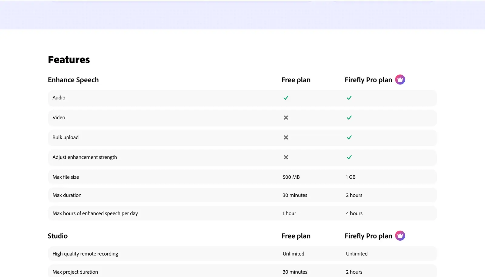 Adobe Podcast plans page comparing the free plan and the Firefly Pro plan on Enhance Speech file size, duration, daily hours and Studio limits