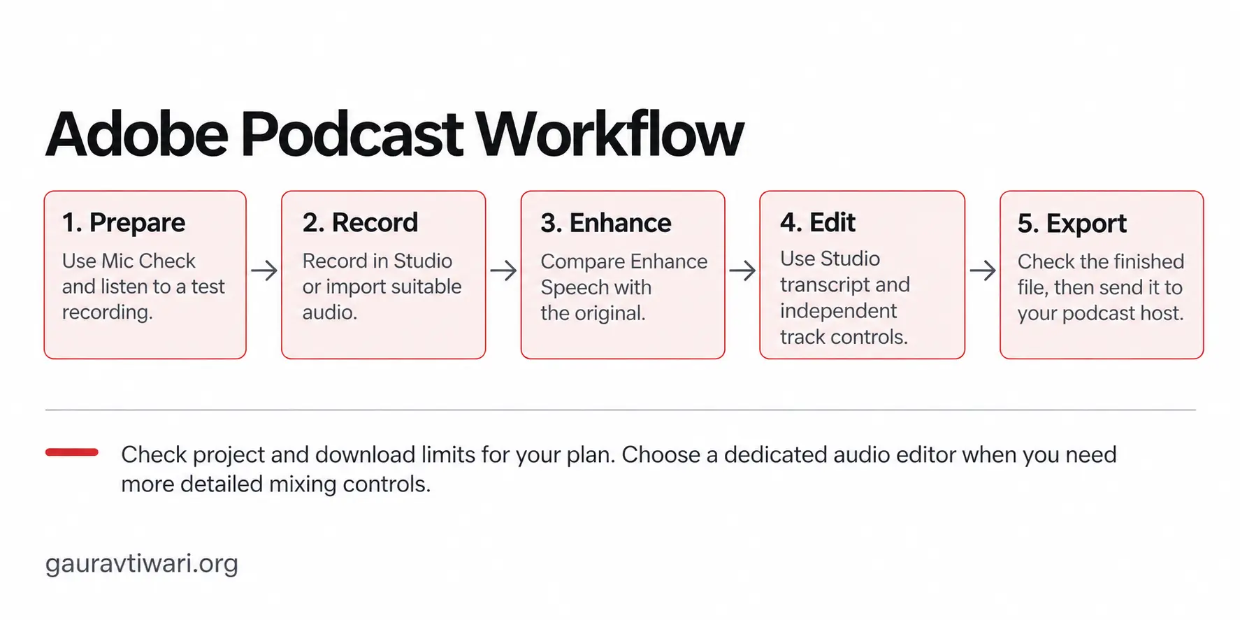 Adobe Podcast workflow from microphone preparation through recording, enhancement, multitrack editing and export.