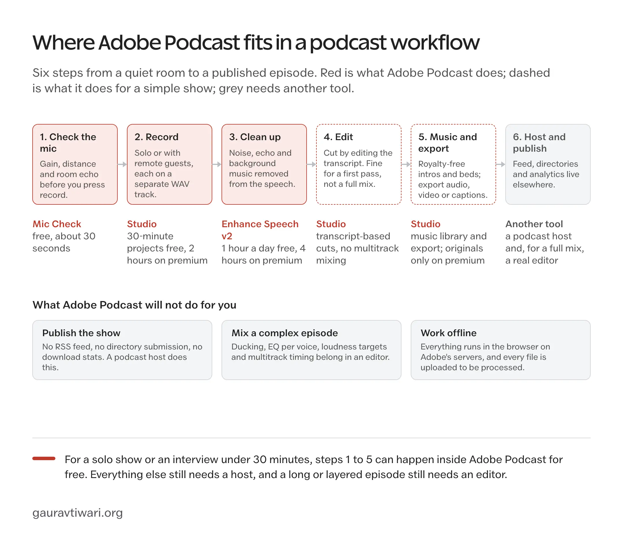 Six podcast workflow steps from mic check to publishing, marking which ones Adobe Podcast covers with Mic Check, Studio and Enhance Speech, which it partly covers, and that hosting and a full mix need other tools