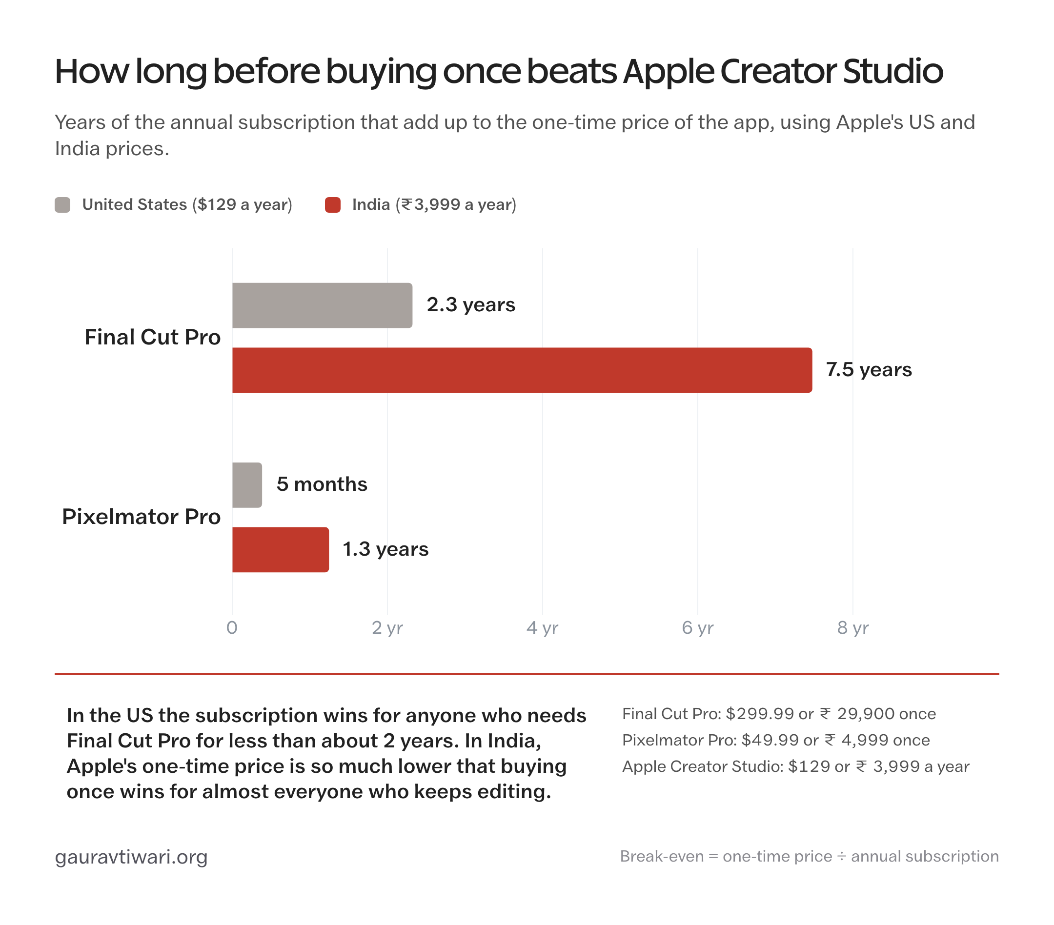 Bar chart of years to break even against Apple Creator Studio: Final Cut Pro 2.3 years in the US and 7.5 years in India, Pixelmator Pro 5 months in the US and 1.3 years in India