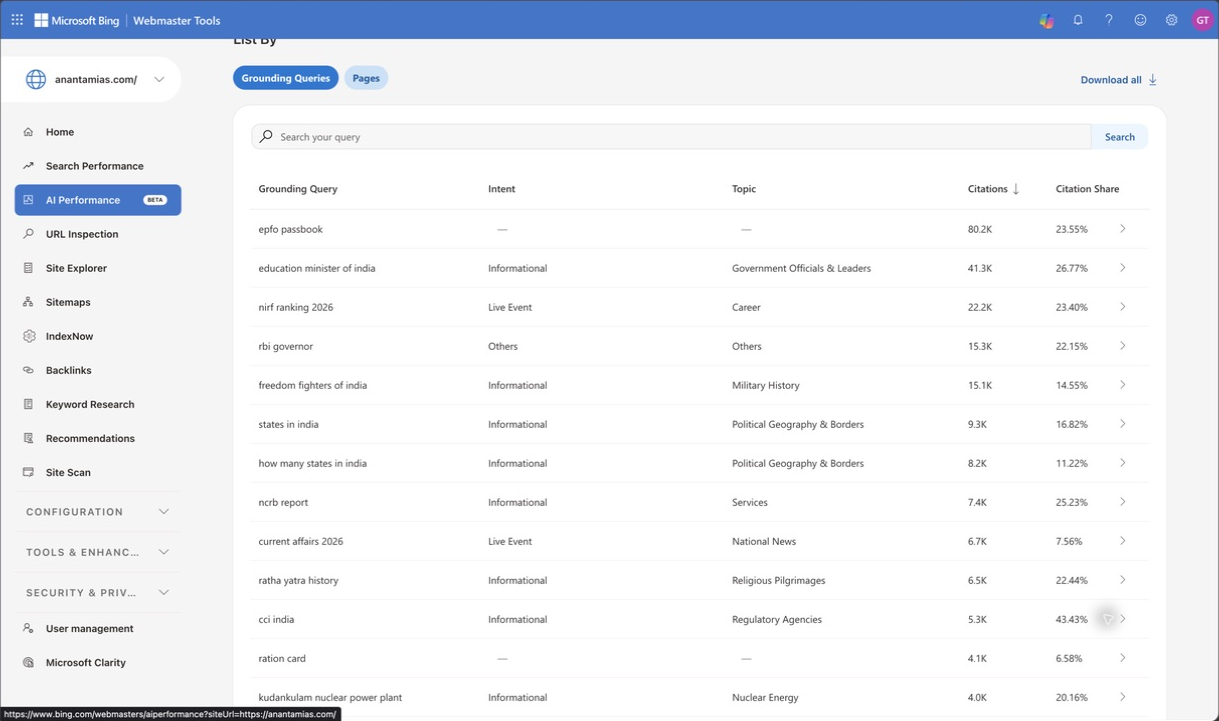 Anantam IAS grounding queries are listed with intent, topic, citations and citation share.