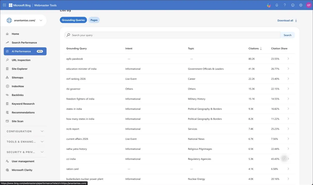 Anantam IAS grounding queries are listed with intent, topic, citations and citation share.