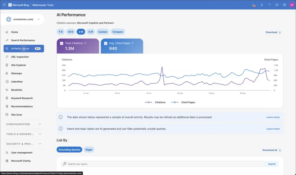 Anantam IAS AI Performance shows total citations, average cited pages and reporting-period controls.