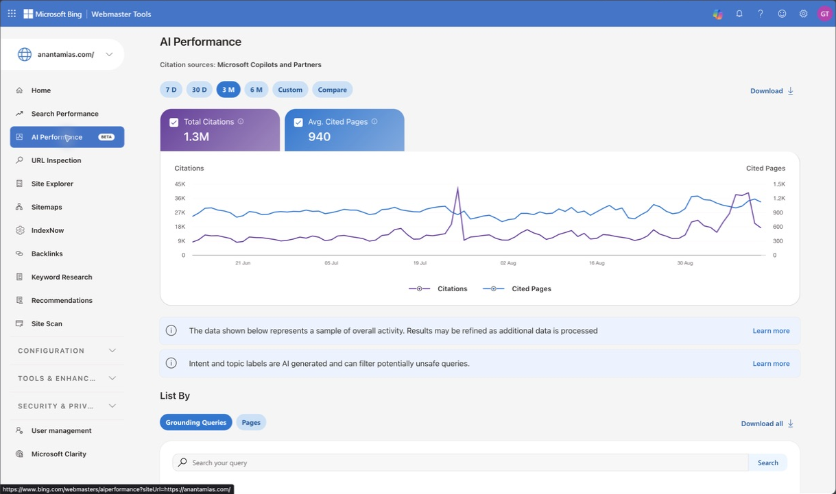 Anantam IAS AI Performance shows total citations, average cited pages and reporting-period controls.