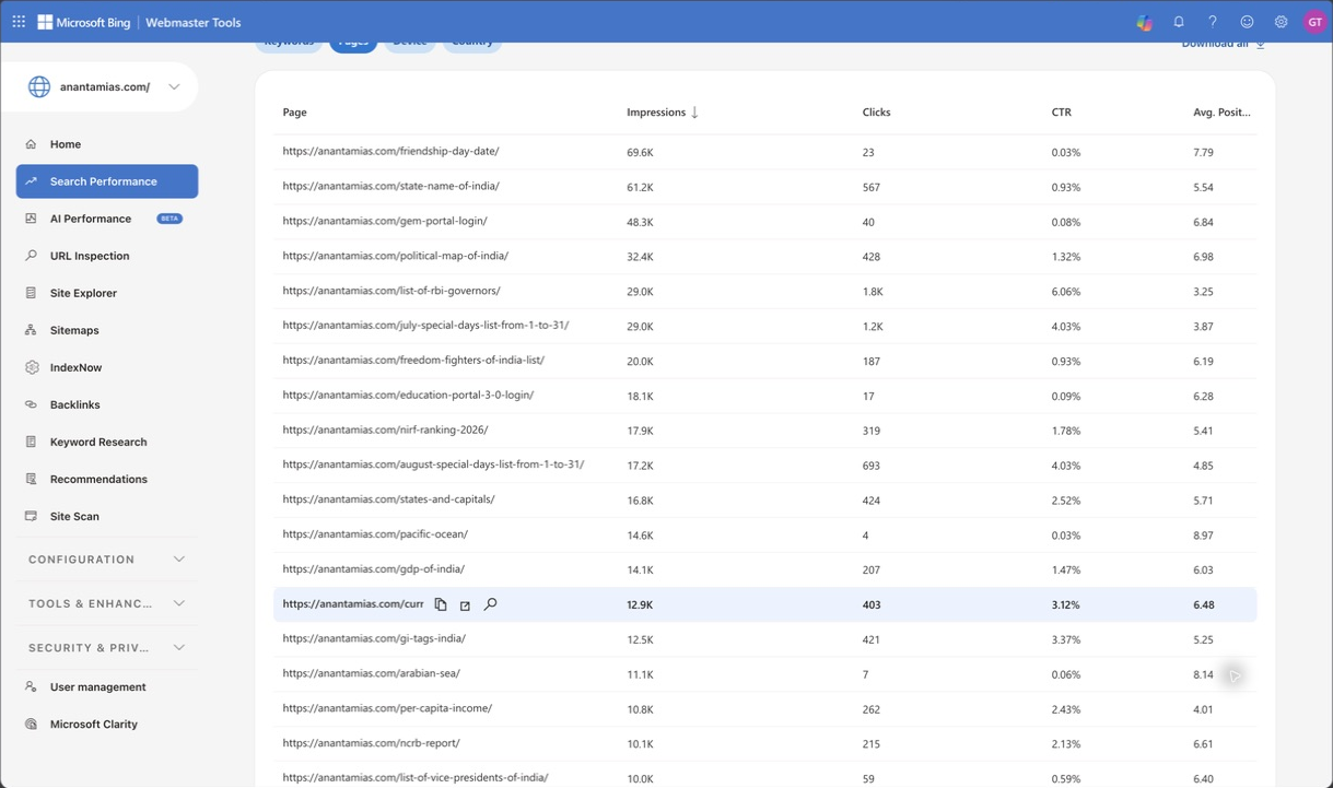 The Search Performance Pages table lists Anantam IAS URLs with impressions, clicks, CTR and average position.