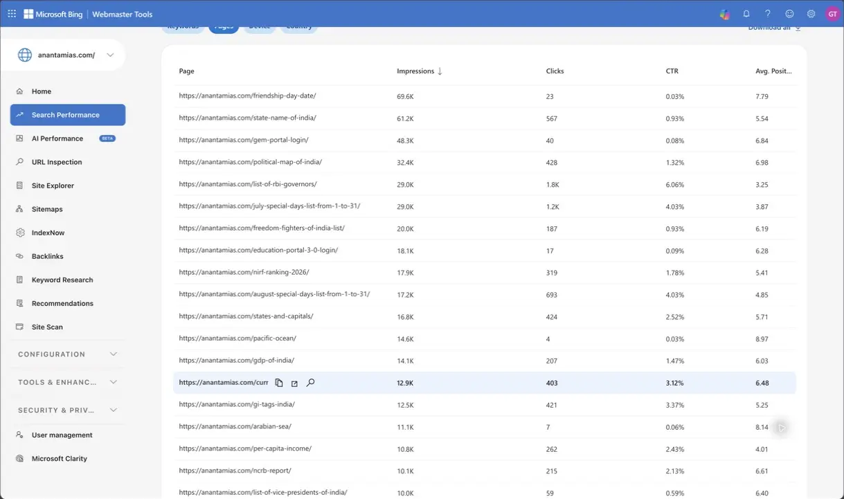 The Search Performance Pages table lists Anantam IAS URLs with impressions, clicks, CTR and average position.