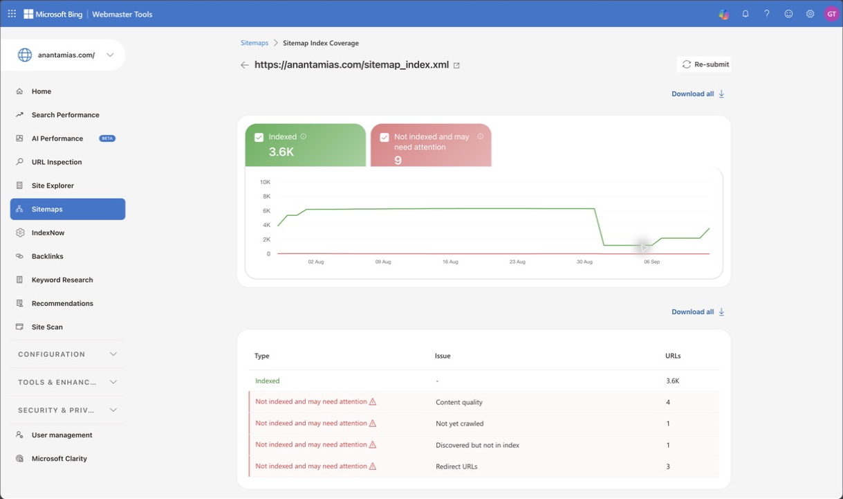 Sitemap Index Coverage separates indexed Anantam IAS URLs from content quality, crawl, discovery and redirect issues.