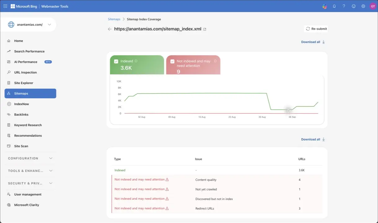 Sitemap Index Coverage separates indexed Anantam IAS URLs from content quality, crawl, discovery and redirect issues.