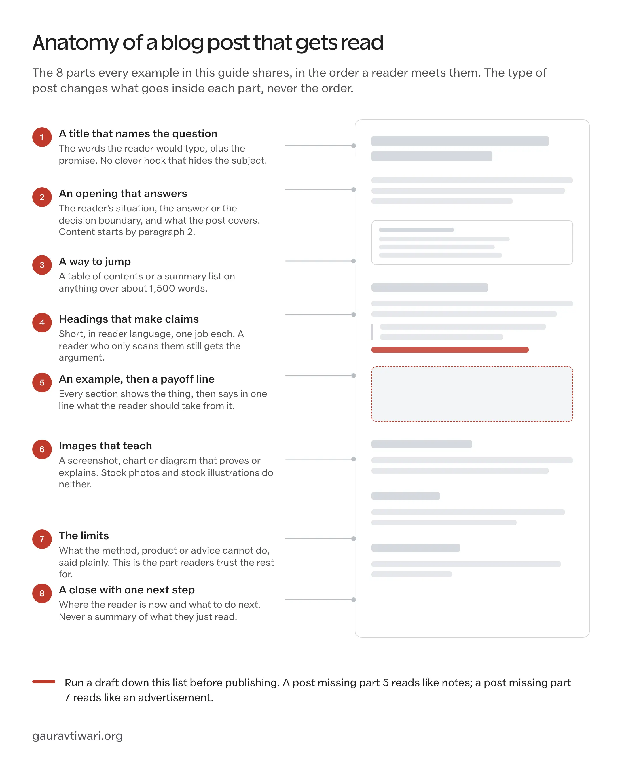 Wireframe of a blog post with 8 labeled parts: a title that names the question, an opening that answers it, a table of contents, section headings that make claims, an example and a payoff line in each section, images that teach, a limits section and a close with one next step